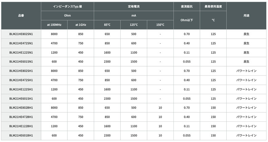 世界初、1GHz帯までの広帯域ノイズの対策と大電流対応を両立した自動車向けチップフェライトビーズを商品化